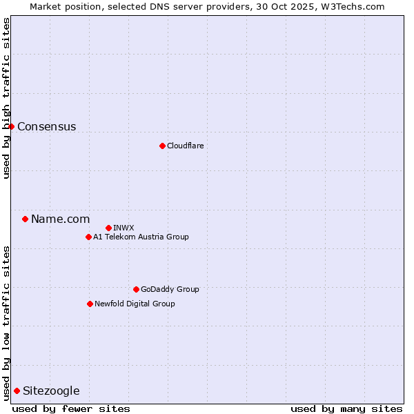 Market position of Name.com vs. Sitezoogle vs. Consensus
