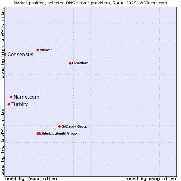 Market position of Name.com vs. Turbify vs. Consensus