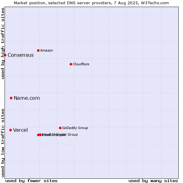Market position of Name.com vs. Vercel vs. Consensus