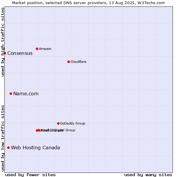 Market position of Name.com vs. Web Hosting Canada vs. Consensus