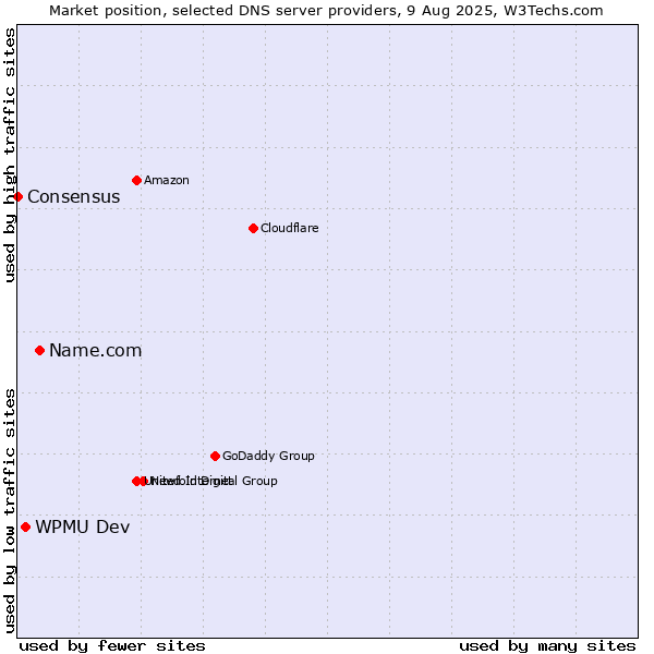 Market position of Name.com vs. WPMU Dev vs. Consensus