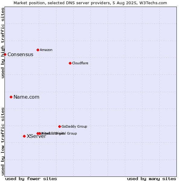 Market position of XServer vs. Name.com vs. Consensus