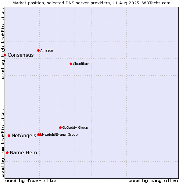 Market position of NetAngels vs. Name Hero vs. Consensus