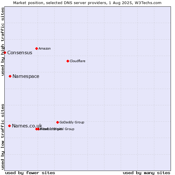 Market position of Namespace vs. Names.co.uk vs. Consensus
