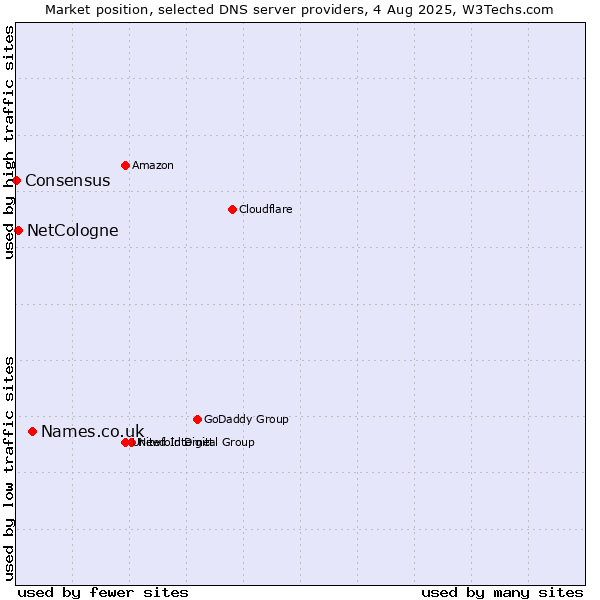 Market position of Names.co.uk vs. NetCologne vs. Consensus