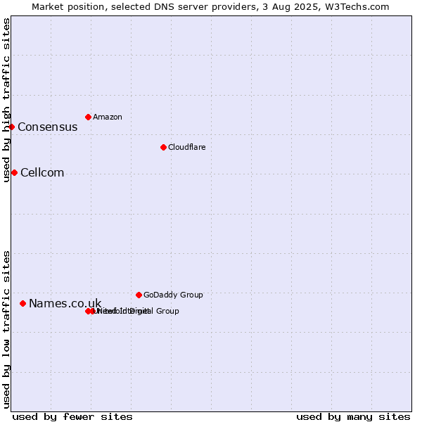 Market position of Names.co.uk vs. Cellcom vs. Consensus