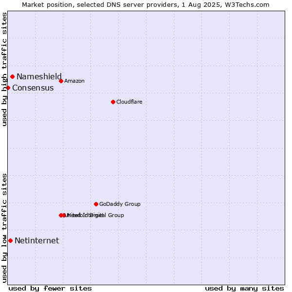 Market position of Nameshield vs. Netinternet vs. Consensus