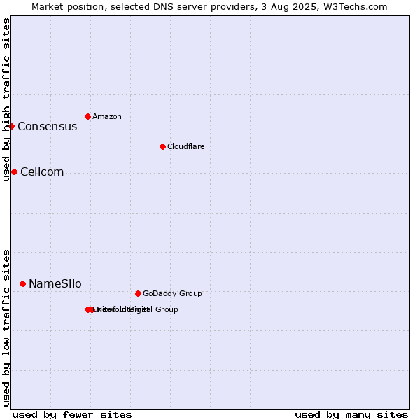 Market position of NameSilo vs. Cellcom vs. Consensus