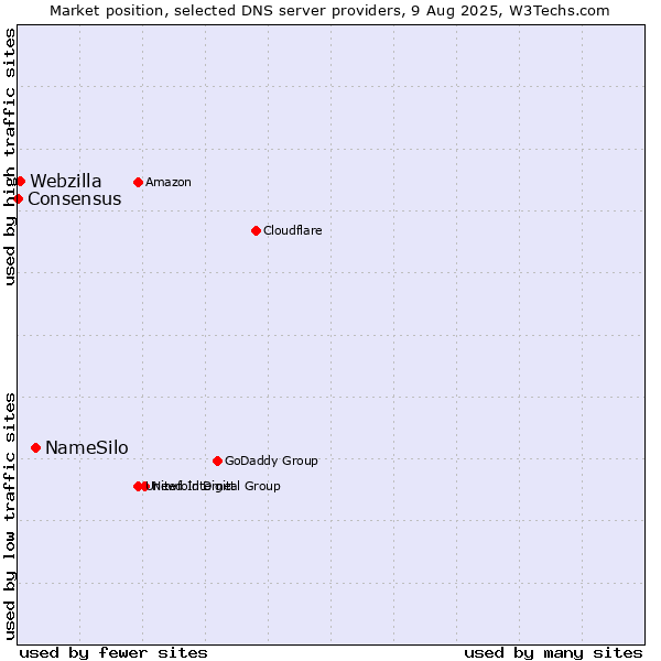 Market position of NameSilo vs. Webzilla vs. Consensus