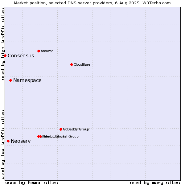 Market position of Namespace vs. Neoserv vs. Consensus
