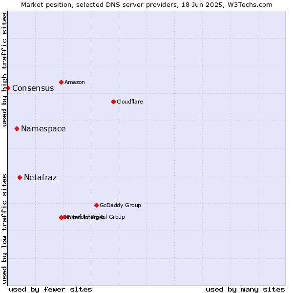 Market position of Netafraz vs. Namespace vs. Consensus