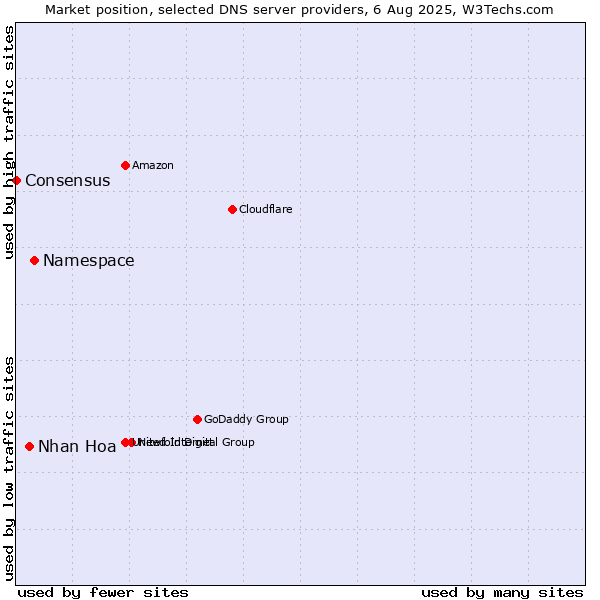 Market position of Namespace vs. Nhan Hoa vs. Consensus