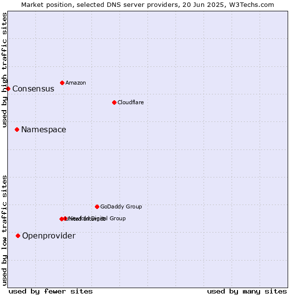 Market position of Openprovider vs. Namespace vs. Consensus