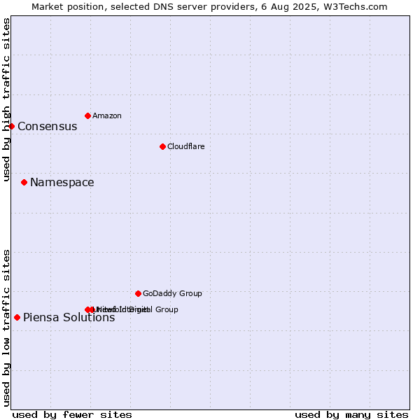Market position of Namespace vs. Piensa Solutions vs. Consensus
