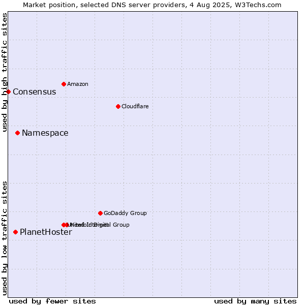 Market position of Namespace vs. PlanetHoster vs. Consensus