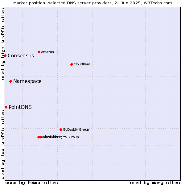 Market position of Namespace vs. PointDNS vs. Consensus