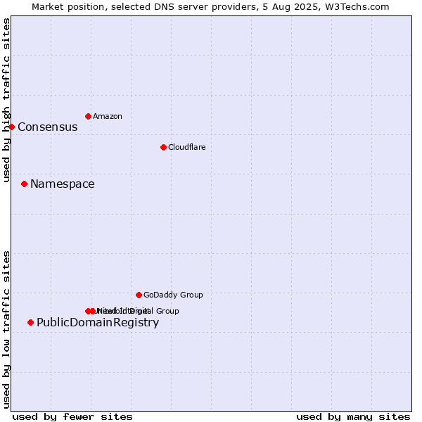 Market position of PublicDomainRegistry vs. Namespace vs. Consensus