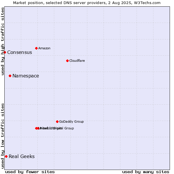 Market position of Namespace vs. Real Geeks vs. Consensus