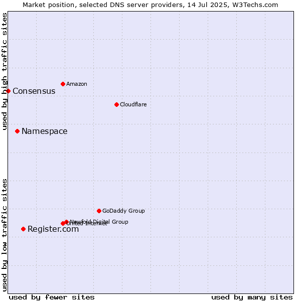Market position of Register.com vs. Namespace vs. Consensus