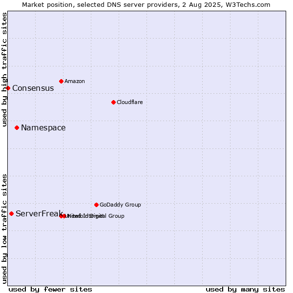 Market position of Namespace vs. ServerFreak vs. Consensus