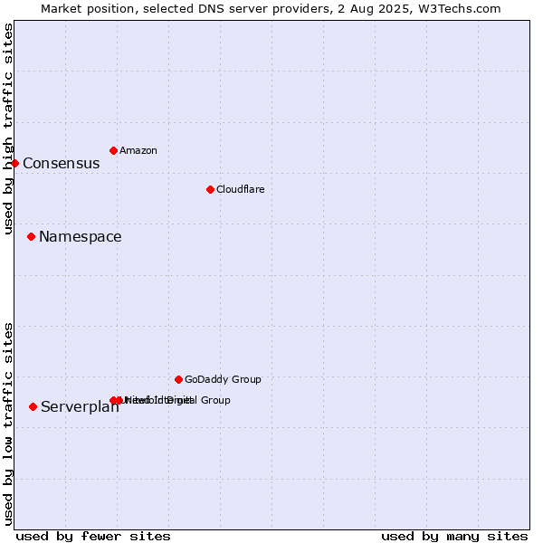 Market position of Serverplan vs. Namespace vs. Consensus