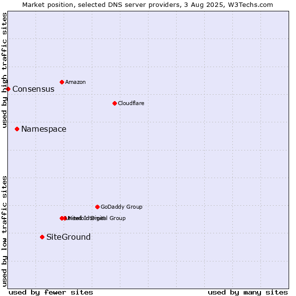 Market position of SiteGround vs. Namespace vs. Consensus