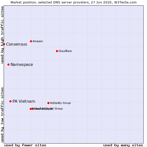 Market position of PA Vietnam vs. Namespace vs. Consensus