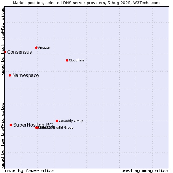 Market position of SuperHosting.BG vs. Namespace vs. Consensus
