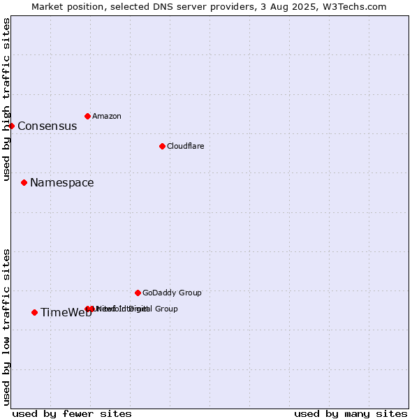 Market position of TimeWeb vs. Namespace vs. Consensus