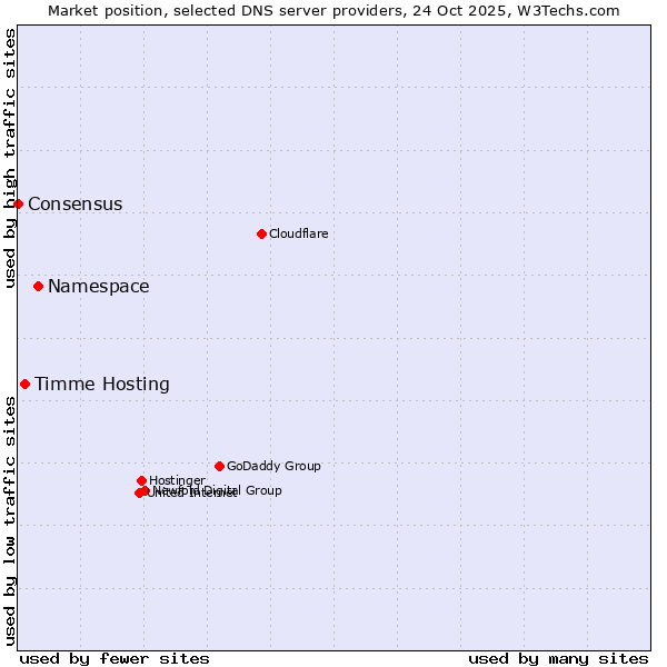 Market position of Namespace vs. Timme Hosting vs. Consensus