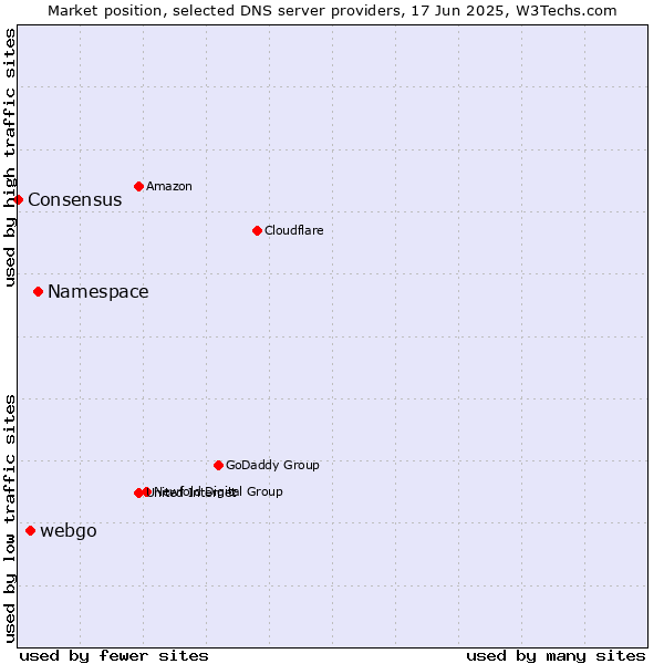 Market position of Namespace vs. webgo vs. Consensus