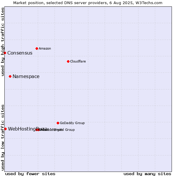 Market position of Namespace vs. WebHostingBuzz vs. Consensus