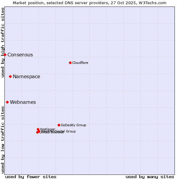 Market position of Namespace vs. Webnames vs. Consensus