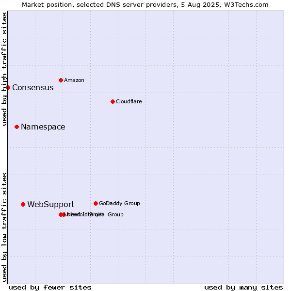 Market position of WebSupport vs. Namespace vs. Consensus