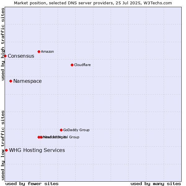 Market position of Namespace vs. WHG Hosting Services vs. Consensus