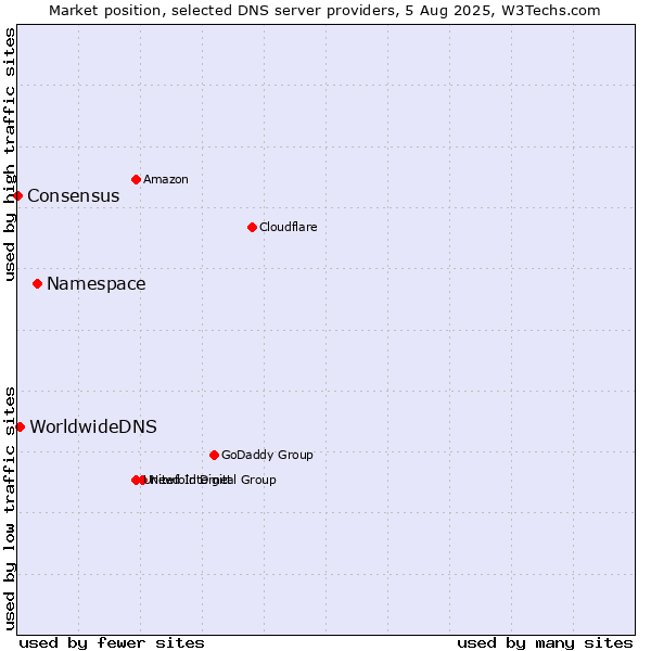 Market position of Namespace vs. WorldwideDNS vs. Consensus