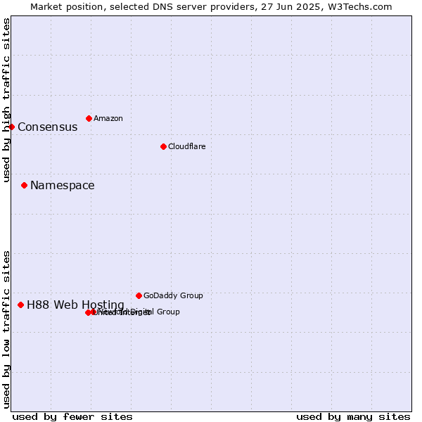 Market position of Namespace vs. H88 Web Hosting vs. Consensus