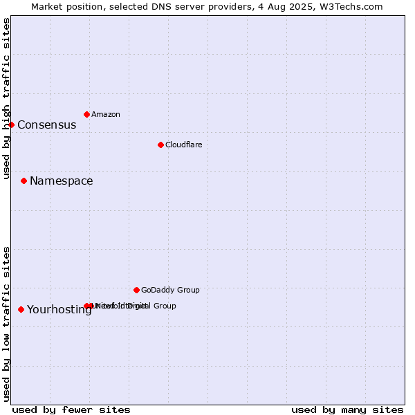 Market position of Namespace vs. Yourhosting vs. Consensus