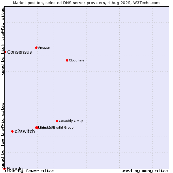 Market position of o2switch vs. Consensus vs. Nanelo