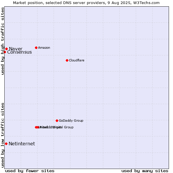 Market position of Naver vs. Netinternet vs. Consensus