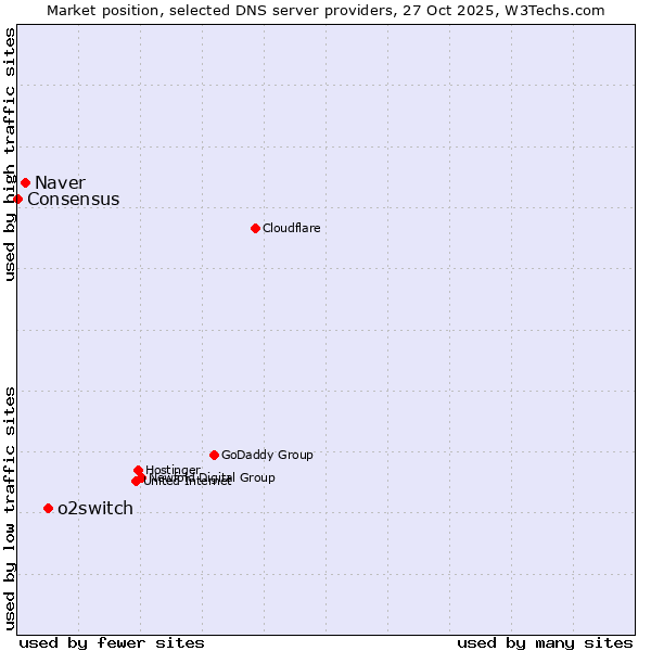 Market position of o2switch vs. Naver vs. Consensus