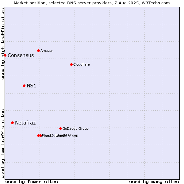 Market position of NS1 vs. Netafraz vs. Consensus
