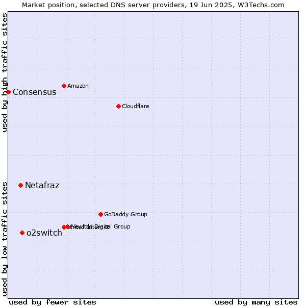 Market position of o2switch vs. Netafraz vs. Consensus
