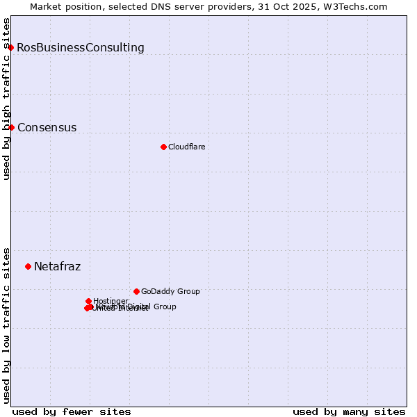 Market position of Netafraz vs. Consensus vs. RosBusinessConsulting