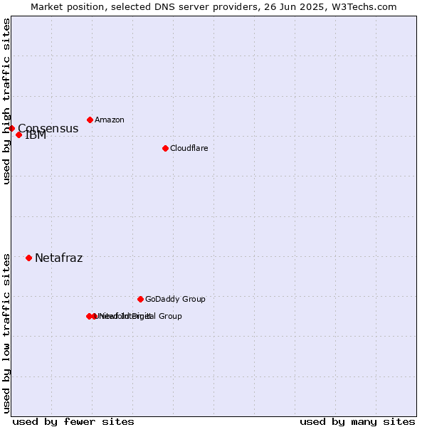 Market position of Netafraz vs. IBM vs. Consensus