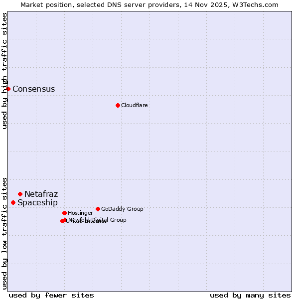 Market position of Netafraz vs. Spaceship vs. Consensus