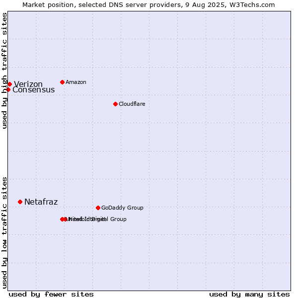 Market position of Netafraz vs. Verizon vs. Consensus