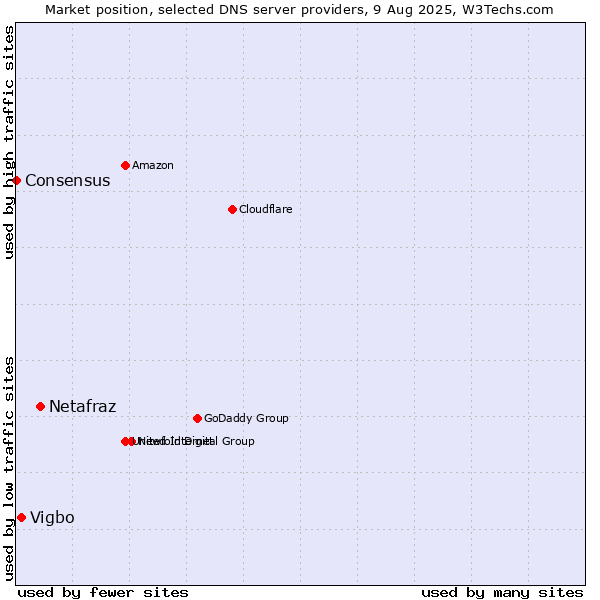 Market position of Netafraz vs. Vigbo vs. Consensus