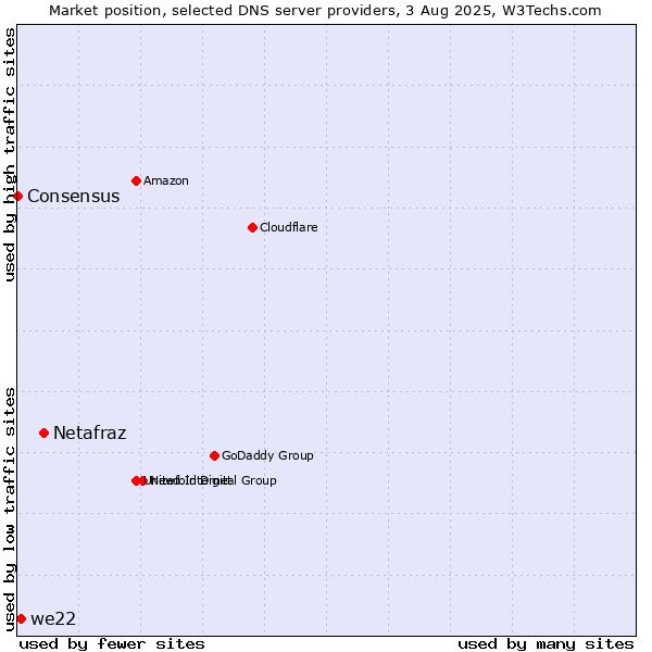 Market position of Netafraz vs. we22 vs. Consensus