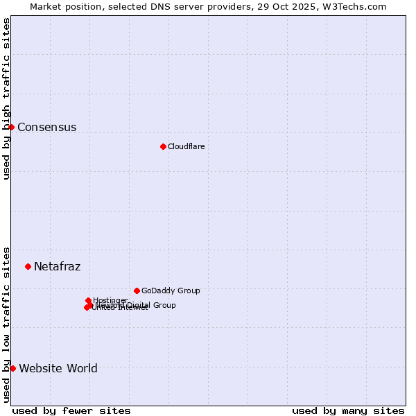 Market position of Netafraz vs. Website World vs. Consensus